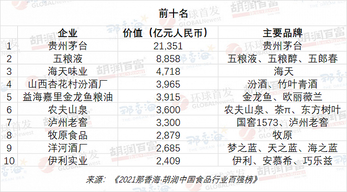 2021胡潤中國食品行業百強榜