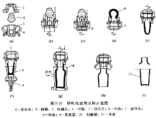 轉吹法過程