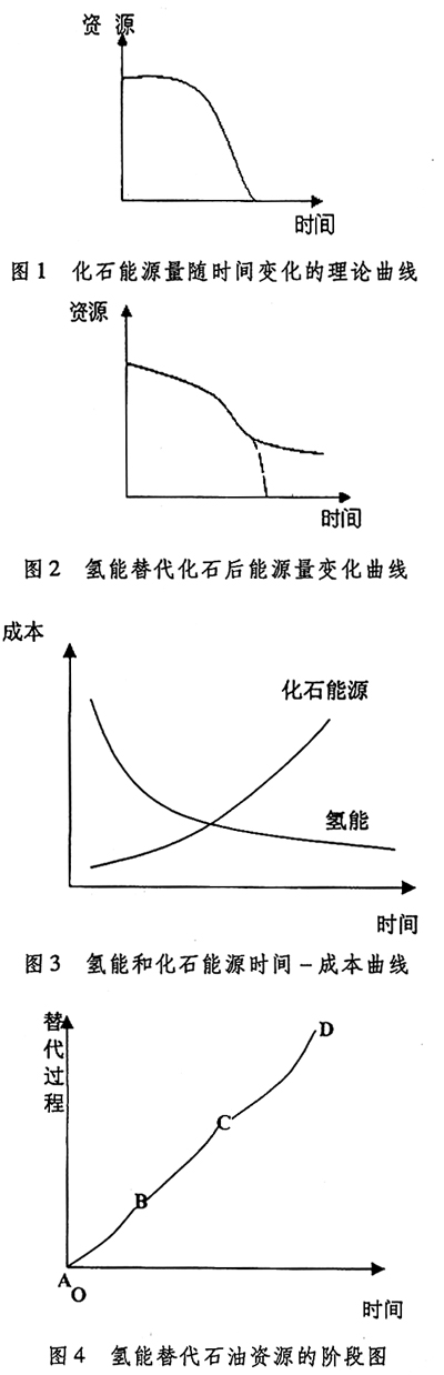 氫能源與化石能源成本變化曲線