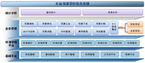 全面預算管控信息系統