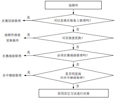 簡化的LORA決策樹法