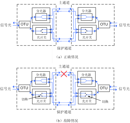 光通道1+1保護