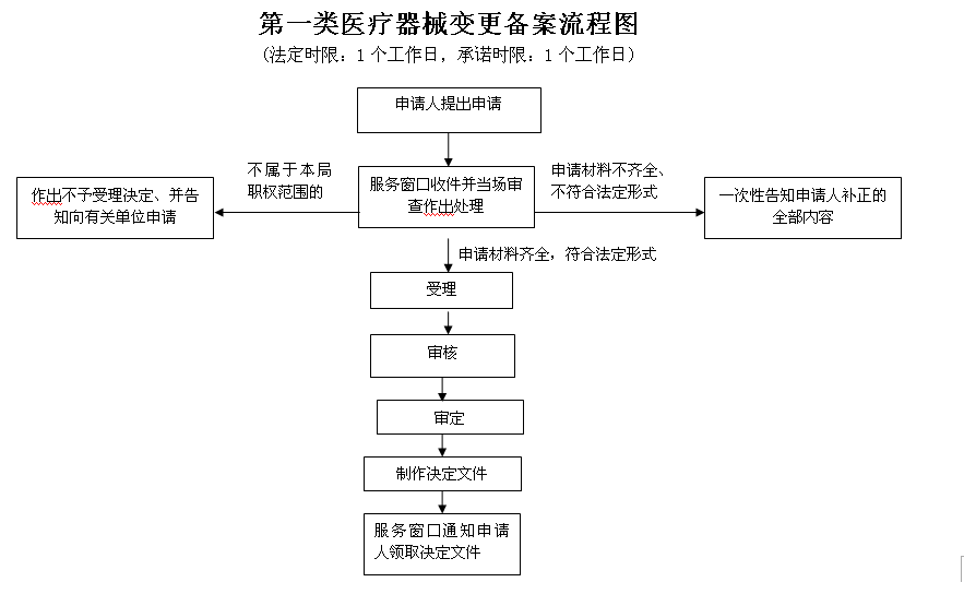 一類醫療器械