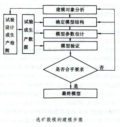 選礦過程數學模擬