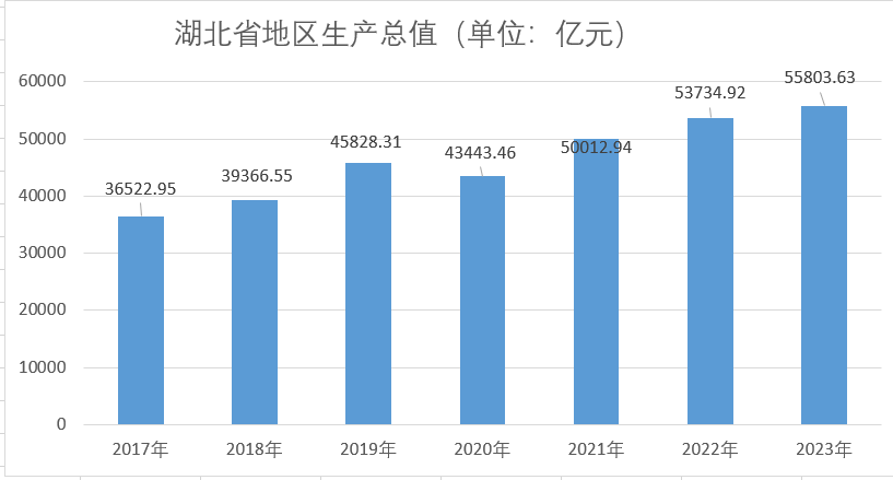 湖北省(湖北（中華人民共和國省級行政區）)