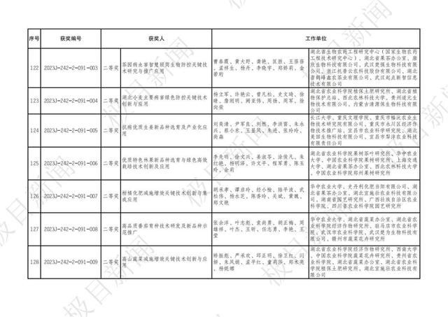 2023年度湖北省科學技術獎