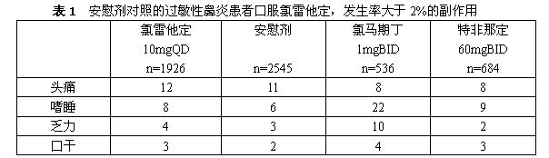 鹽酸氯雷他定片