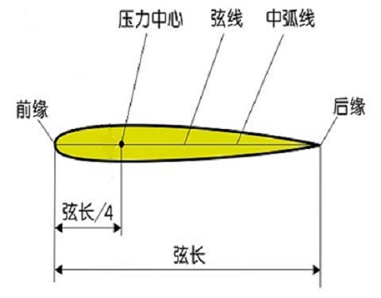 對稱翼型