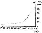 世界人口增長曲線圖