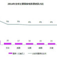 2014年中國電影市場影響力研究報告