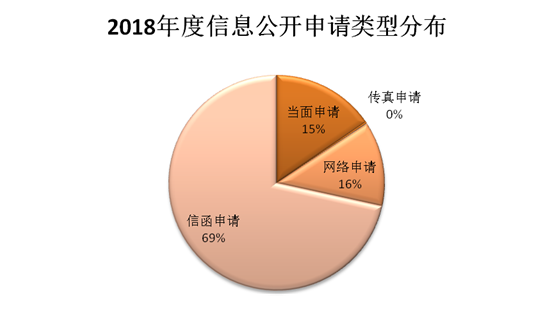 鄭州市2018年政府信息公開工作年度報告