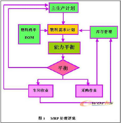 非獨立需求