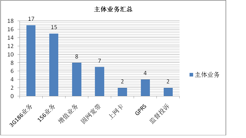 10016主體業務占比