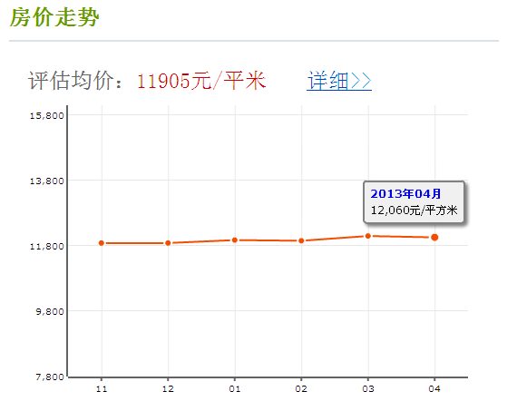 房價走勢