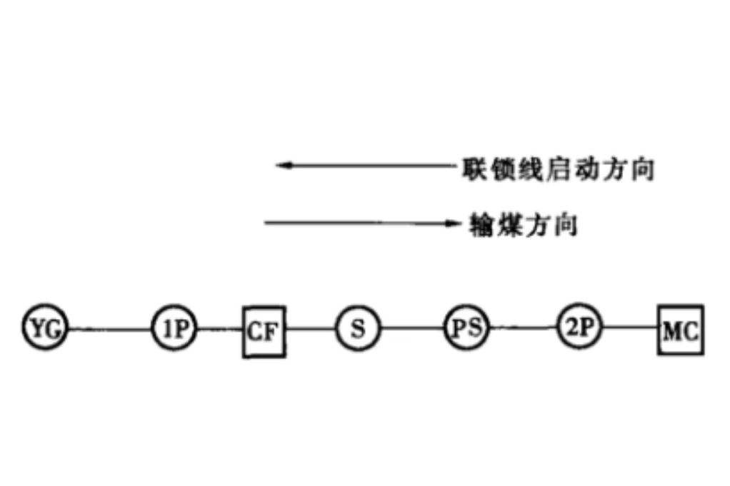 工藝連鎖