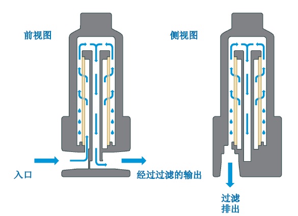 凝聚式過濾器