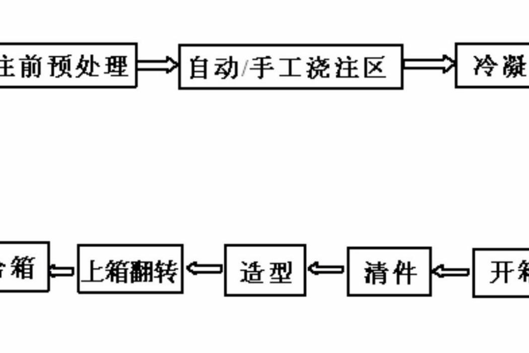 一種鑄造生產流水線