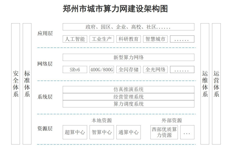 鄭州市城市算力網建設三年行動計畫（2024—2026年）