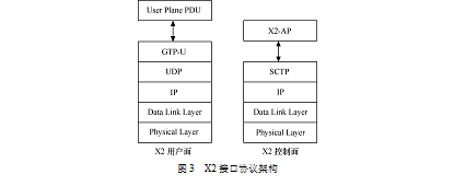 LTE網路架構