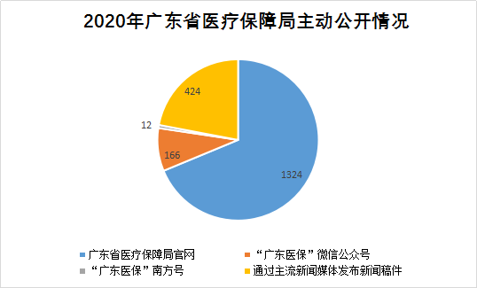 廣東省醫療保障局2020年政府信息公開工作年度報告