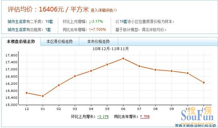 城市生活家價格走勢