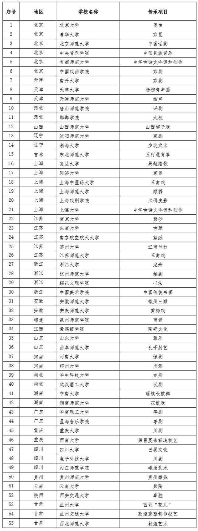 第一批全國普通高校中華優秀傳統文化傳承基地