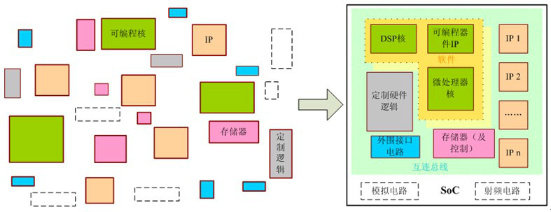 SOC積體電路