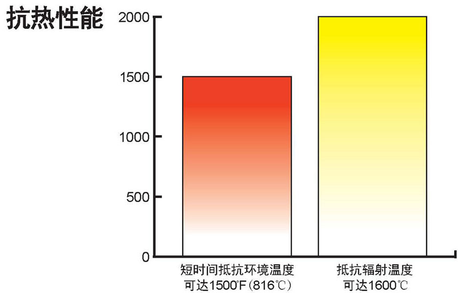 900系列抗熱性能