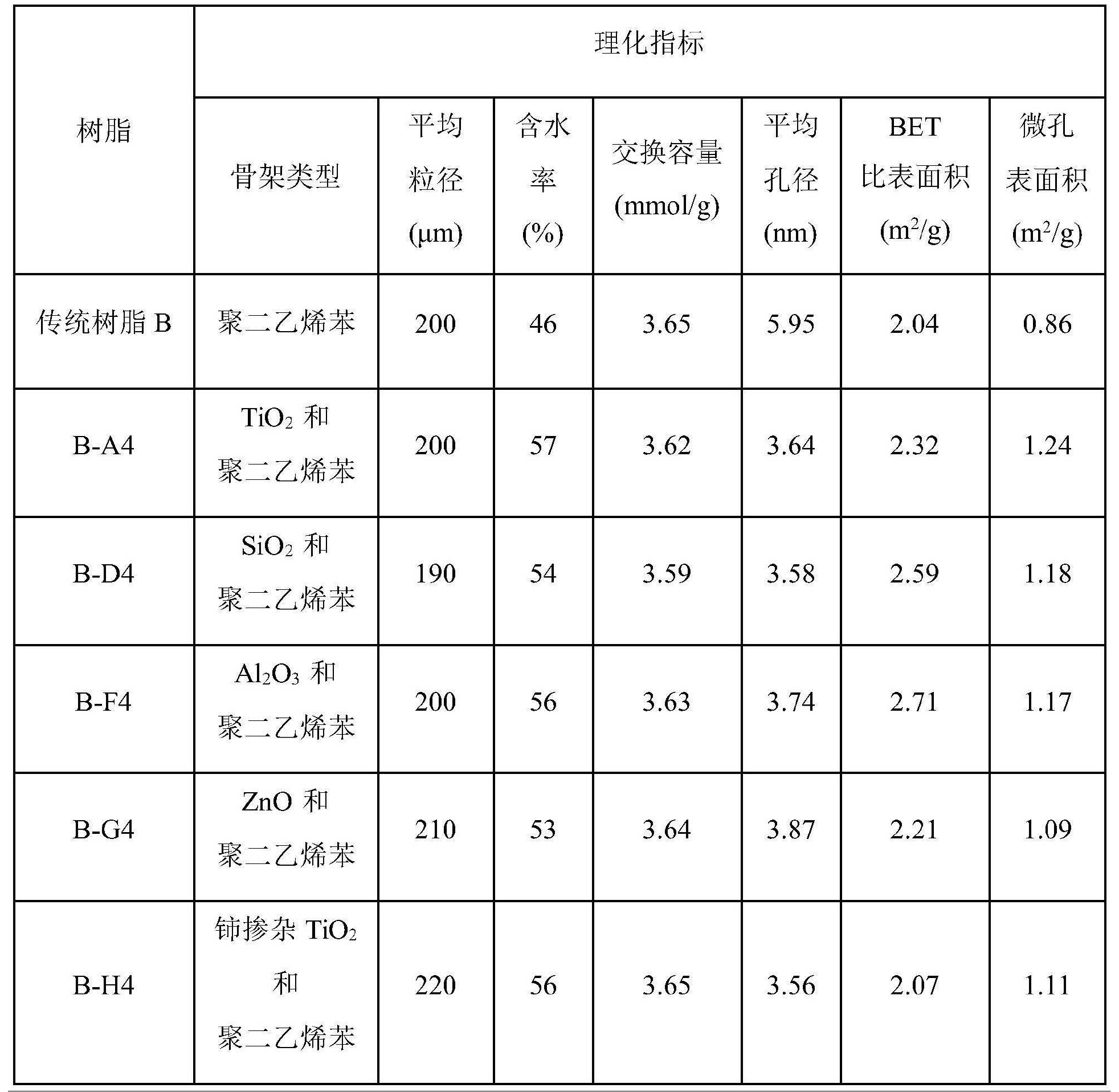 一種抗有機物污染離子交換樹脂及其製備方法和套用