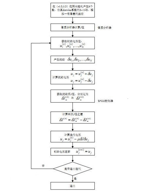 隨機並行梯度下降算法(隨機梯度下降法)