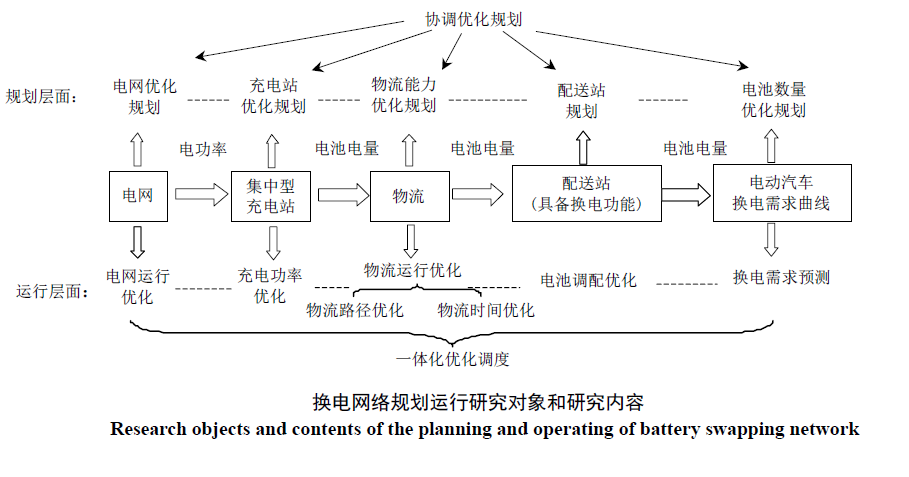 電動汽車換電模式