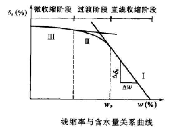 線縮率與含水量關係曲線