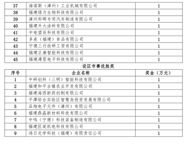 第十屆福建創新創業大賽