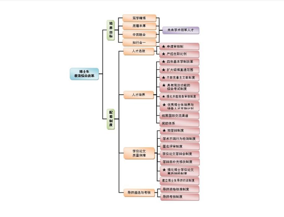 中國人民大學全面深化博士生教育綜合改革若干要點