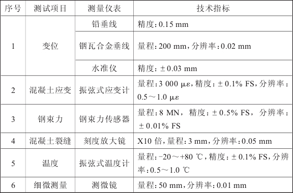 安全殼強度試驗