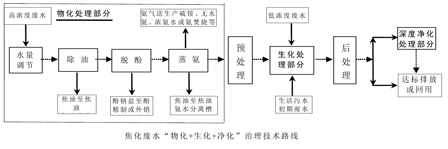 酚氰廢水