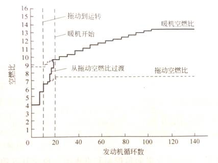 燃油噴射控制