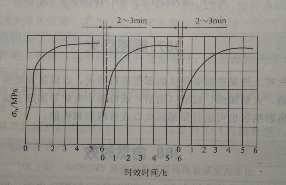 回歸處理