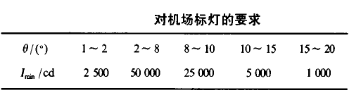 機場位置燈信標