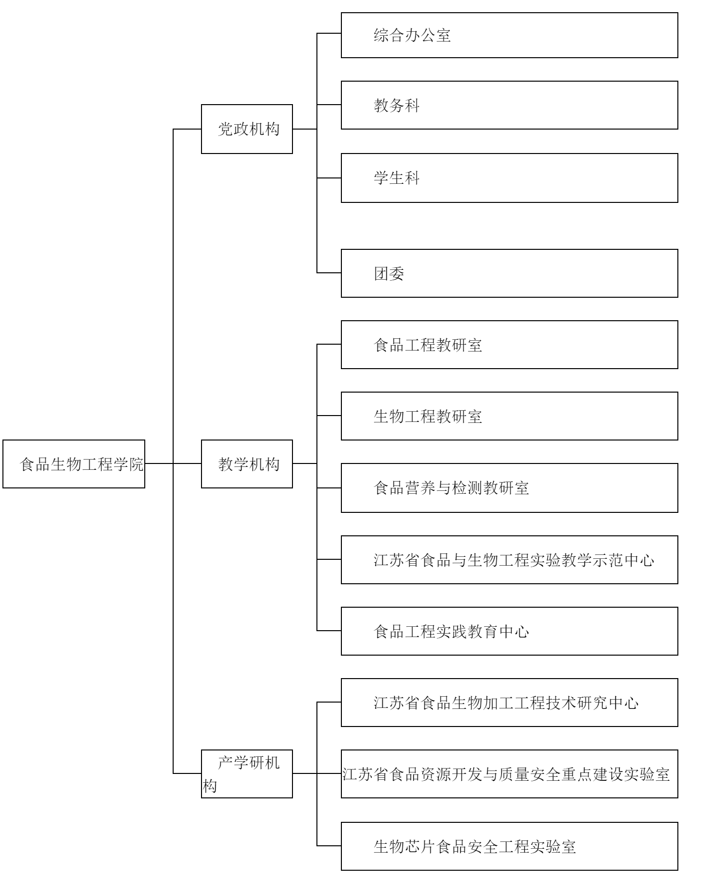 徐州工程學院食品（生物）工程學院