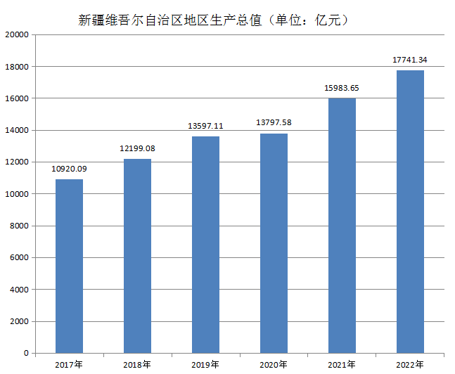 新疆維吾爾自治區(新（新疆維吾爾自治區的簡稱）)