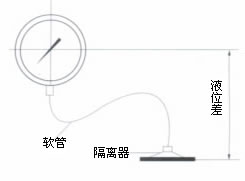 液位差影響示意圖