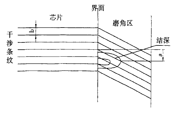 結深