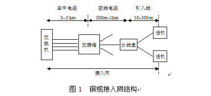 銅纜接入網