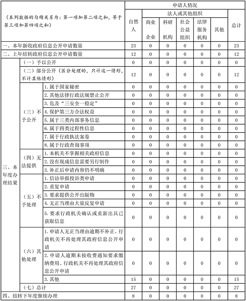 雲南省工業和信息化廳2022年度政府信息公開年度報告