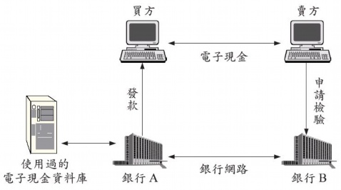 電子現金流程