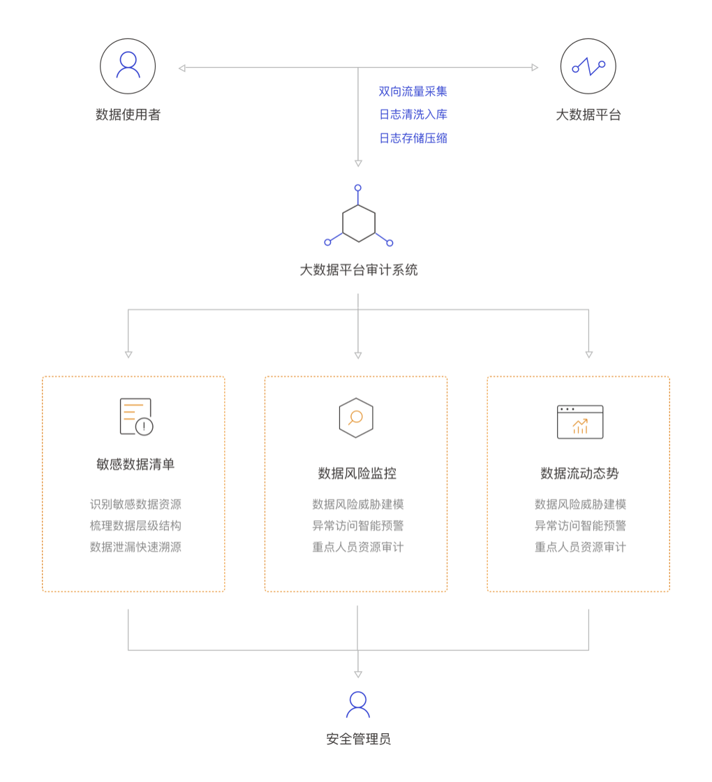 大數據平台安全審計系統