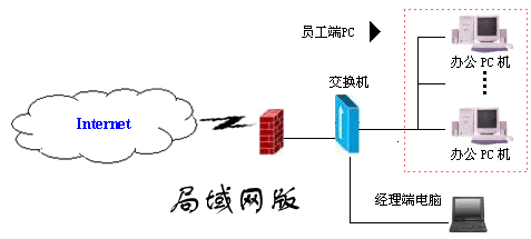 合力天下計算機監控系統區域網路版部署模式