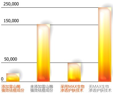 亞歐美康|強效生物祛痘系統機理測試