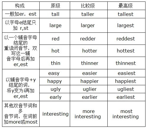 比較級 構成 用法 一般 特殊 無比較級單詞 基本句型 同級比較 降級比較 特殊句 中文百科全書